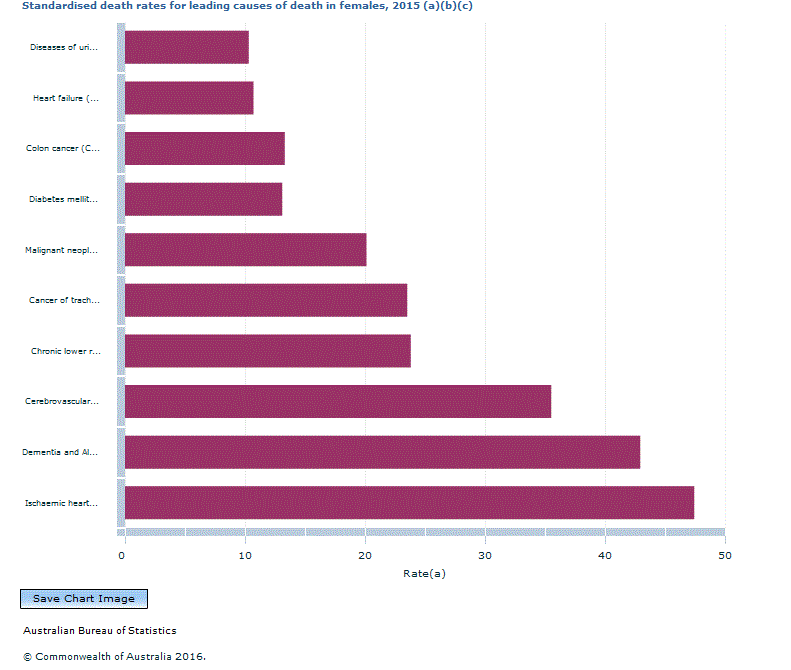 Graph Image for Standardised death rates for leading causes of death in females, 2015 (a)(b)(c)